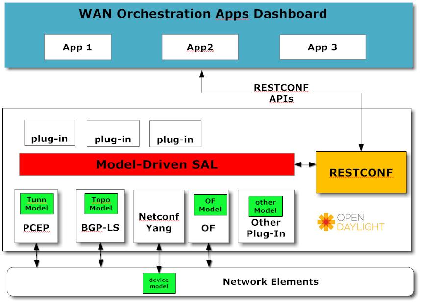 OpenDaylight RESTCONF/YANG OpenDaylight Controller contains Model- Driven Service AbstracVon Layer (MD- SAL) MD- SAL autogenerates RESTCONF APIs for the objects in the models it learns about YANG