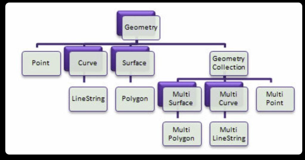 STANDARD OGIS PRO ROZŠÍŘENÍ SQL O GEOPROSTOROVÁ DATA standard OGIS je založen na geometrickém datovém modelu základem je třída Geometry, geometrický objekt, z níž se nedá vytvořit