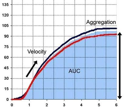 Aggregation (AU) Multiplate measurement and parameters Sensor 1+2 Area under the curve (AUC) time (min) obrázek 6 hodnocení agregační křivky (http://www.multiplate.net/en/index.php) 2.4.