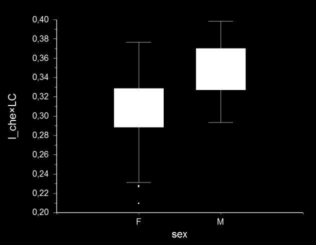 U porovnání šířky hlavové části karapaxu k délce těla bylo zjištěno, že se samice liší od samců (ANOVA, F = 28,76, P = 0,0003).