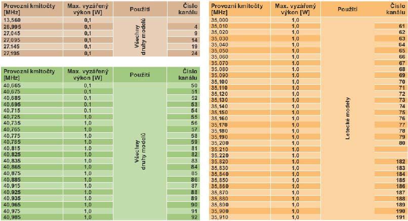 3. Pásma a kanály V ČR je generální licencí ČTÚ GL-15/R/2001 povoleno ovládání modelů ve třech pásmech: 27, 35 a 40 MHz.
