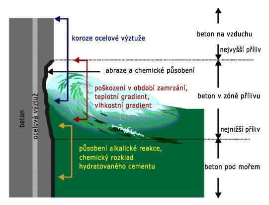 Obrázek 1.8 Degradační procesy ovlivňující trvanlivost betonu [21] 1.3. Metody měření pórovitosti betonu 1.3.1. Gravimetrická metoda zkouška nasákavosti Jedná se o jednu z nejstarších přímých analytických metod, jejíž podstatou je vážení.