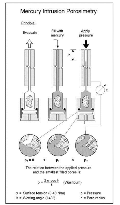 Obrázek 1.9 Princip rtuťové porozimetrie, převzato z [26] Při vyhodnocení rtuťové porozimetrie by měly být do výsledků zahrnuty korekce na stlačitelnost rtuti, skla a na změnu objemu pórů s tlakem.