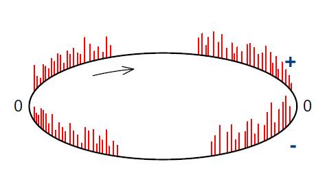 C D E Pulsy mezi průchody nulou napětí a vrcholy v obou půlperiodách. Pulsy v obou půlperiodách mají přibližně stejnou velikost. Pulsy mezi průchody nulou a vrcholy v obou půlperiodách.