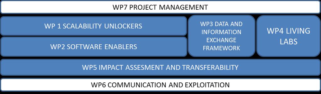 Workpackage Structure Poměrně nízký podíl výzkumy a vývoje