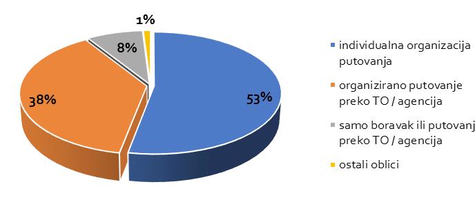 Za organizaciju svojih putovanja u inozemstvo najčešće su koristili a) individualna organizacija putovanja 53 % b) organizirano putovanje preko TO / agencija 38 % c) samo boravak ili putovanje preko