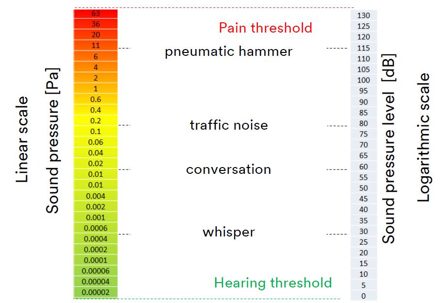 Akustický tlak (Pa) Hladina akustického tlaku (db) Logaritmická stupnice Intenzita zvuku Práh bolesti Sbíječka Doprava Konverzace Šepot Decibel Akustický (db) tlak = obecné = rozdíl měřítko mezi