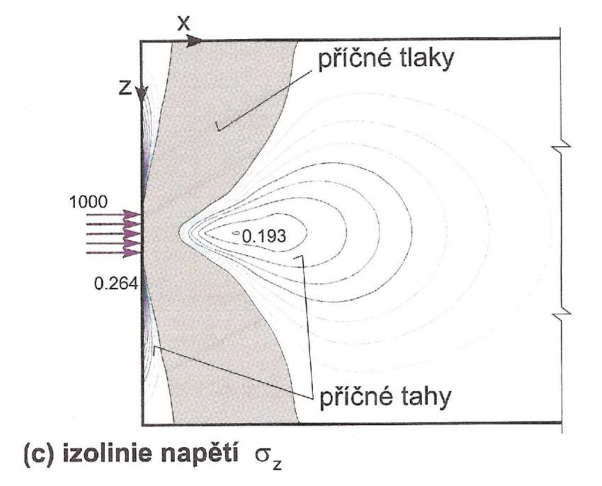 příčný tah příčný tlak Kotvení pomocí kotev - analýza napjatosti kotevní oblasti Vznik příčných napětí pod kotvou: odštěpení líce prvku koncentrovaný tlak pod kotvou vznik podélných trhlin roznášecí