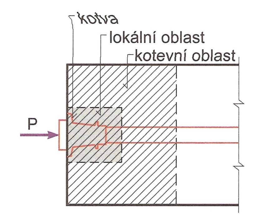 Posouzení kotev a kotevní oblasti Výpočetní model a