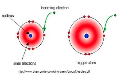 Vlastnosti atomů 3.