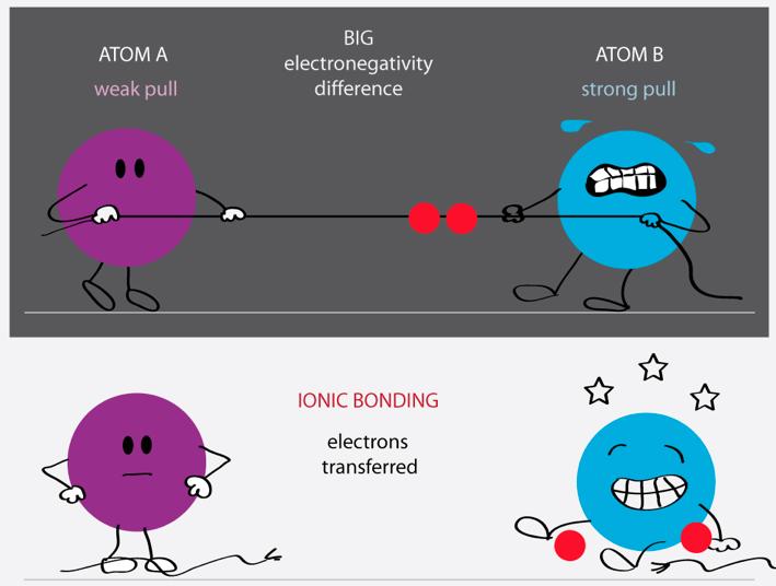 elektrony společné chemické vazby (polarita