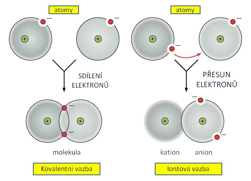 Chemická vazba Iontová vazba založena předávání elektronů a následovném působení elektrostatických sil při rozpouštění nebo v tavenině se ionty uvolňují volný pohyb.
