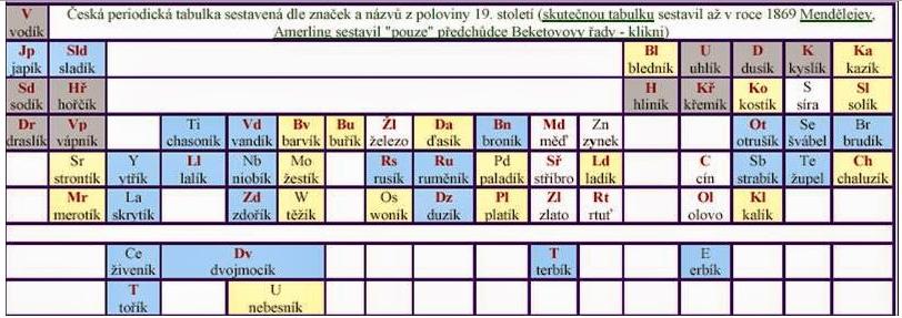 Periodická tabulka prvků po objevu protonového čísla Z Vlastnosti