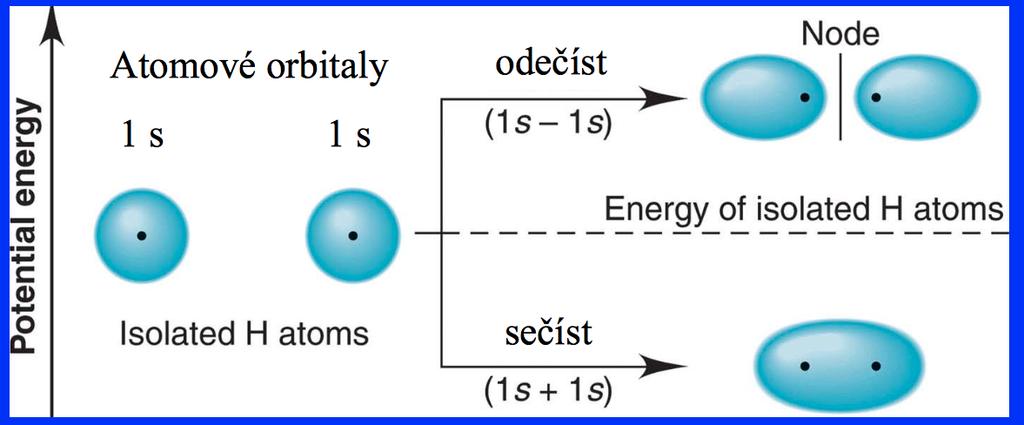 MO-LCAO Pro vlnové funkce y(mo b ) a y(mo*) molekulových orbitalů MO b a MO*, vzniklých průnikem atomových orbitalů AO a AO², platí: y(mo b ) = c y(ao ) + c y(ao ) y(mo*) =