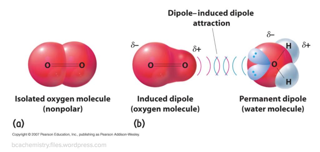 Indukční interakce polarizační interakce interakce typu dipól-indukovaný dipól (permanentní dipól je schopen indukovan u jiné molekuly dipolový moment) pokud
