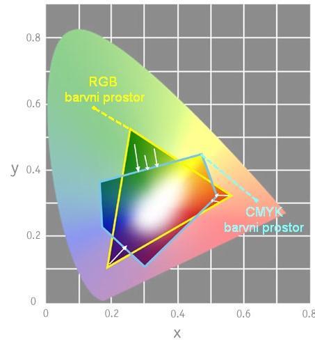 23 UPODOBITVENI NAČINI Prehod iz relativne kolorimetrije XYZ podatkov, XYZr v absolutno-kolorimetrične podatke XYZa; Xa = (X mw /Xi) Xr Ya = (Y