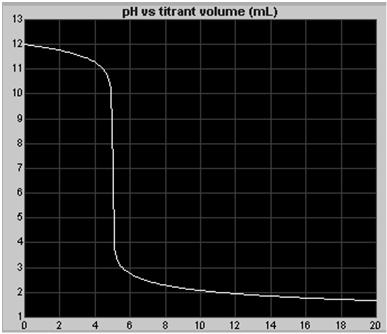 Titračné krivky Odmerný roztok HCl, Titrand KOH (silná zásada) ph silnej zásady ph silnej zásady Autoprotolýza