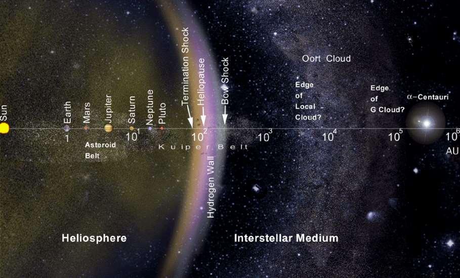 Opustil Voyager 1 Sluneční soustavu?