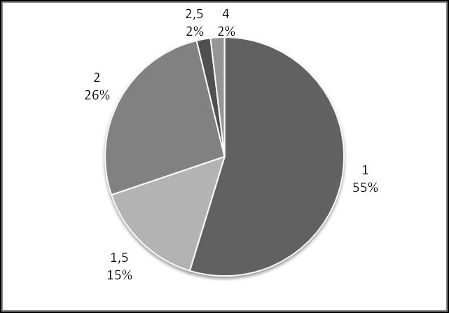 Graf 4.1.: Relativní četnost známek z biologie v procentech průměr za poslední dvě pololetí: hodnota známky je uvedena v horním řádku popisky, relativní četnost v procentech je na spodním řádku.