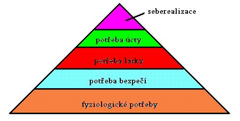 Příloha č. 1 Maslowova hierarchie potřeb (25) (25) Wikiskripta [online]. 2009 [cit. 2011-05-01].