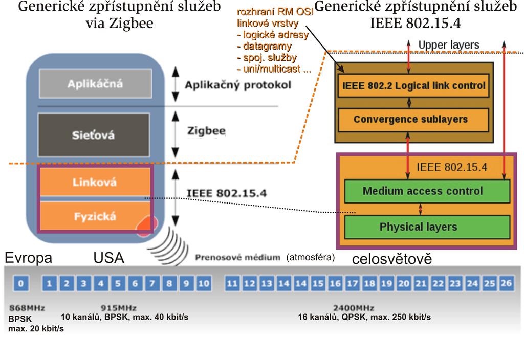 Model IEEE 802.15.