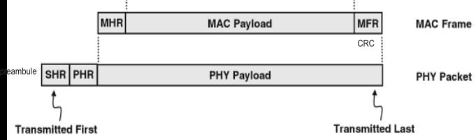 WPAN: IEEE 802.15.