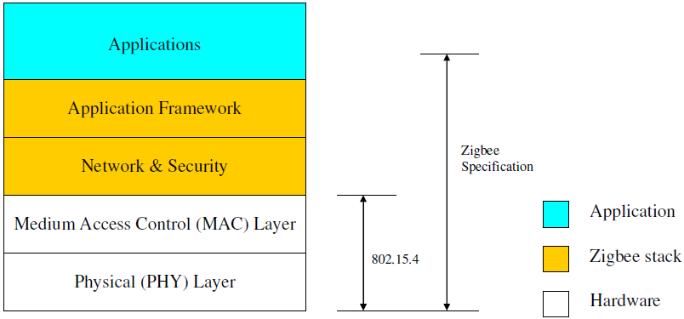 ZigBee Bezdr atov a komunikacn technologie { levn a, s mal ymi energetick ymi n aroky, jednoduch a, s kr atk ym dosahem WSN pro monitorov