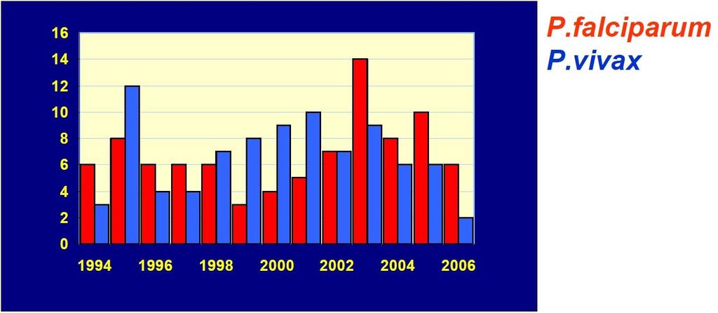 Graf č. 8: Malárie importovaná do ČR dle původců (1994 2006) V posledních letech narůstá počet případů tropické malárie.
