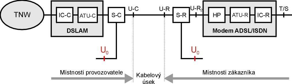 4.3 REFERENČNÍ MODEL Referenční model systému pro přípojku ADSL(2+) využívající kmitočtové pásmo nad pásmem pro ISDN zachycuje obr. 3. Tento model vychází z obr. 1-1 uvedeném v doporučení ITU-T G.992.