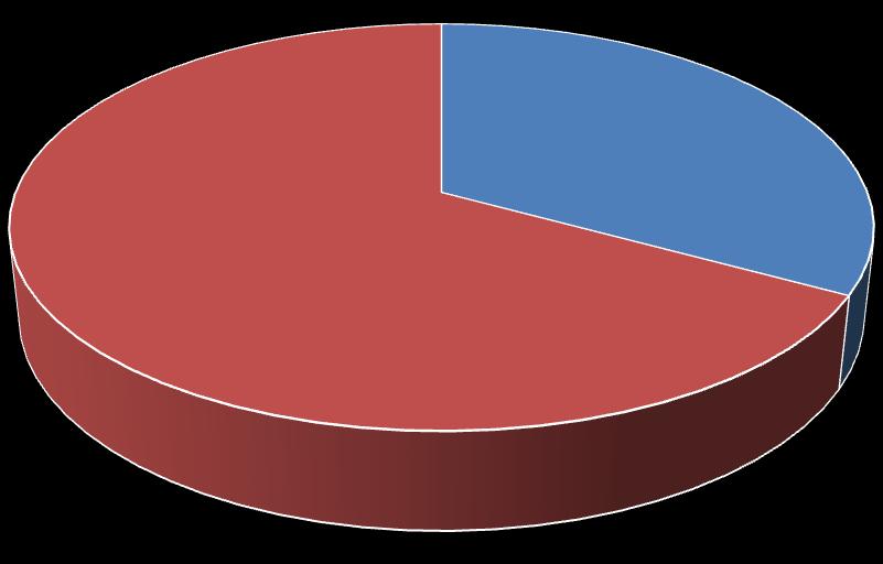 HYPOTÉZA Č. 2: ½ zkoumané populace držela alespoň jednou během svého života dietu. Z výsledků dotazníkové šetření vyplývá, že 66,7 % dotazovaných dívek má zkušenosti s dietami.