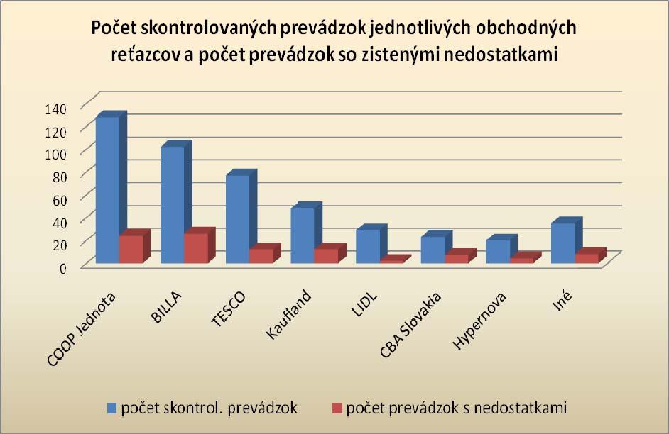 prevádzok). Najmenej prevádzok so zistenými nedostatkami bolo v Košickom kraji (4 prevádzky).