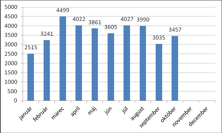 Správa o úradnej kontrole potravín za mesiac OKTÓBER 2011 V období od 01.10.