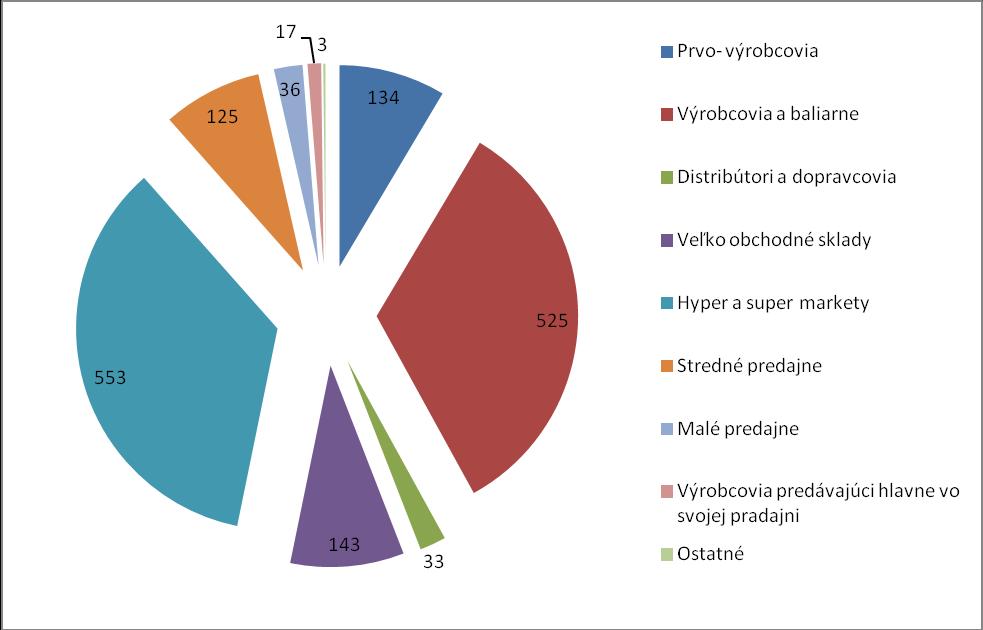 Prvo- výrobcovia Výrobcovia a baliarne Distribútori a dopravcovia Veľko obchodné sklady Hyper a super markety Stredné predajne Malé predajne Výrobcovia predávajúci hlavne vo svojej predajni Ostatné