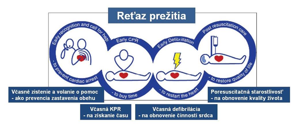 Kardiopulmonálna resuscitácia podľa ERC odporúčaní 2015 Štefan Trenkler, Monika Grochová V závislosti od použitia pomôcok, prístrojov a liekov sa kardiopulmonálna resuscitácia rozdeľuje na základnú