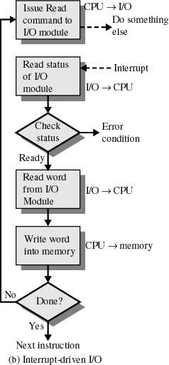 V/V používající přerušení CPU je zahájí V/V operaci a pak pokračuje v jiné práci.