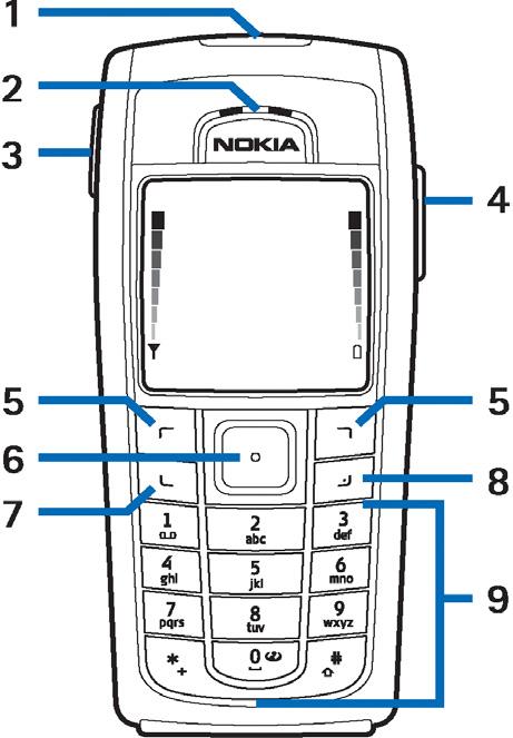 2. Vá¹ telefon Klávesy a konektory 1. Vypínaè telefonu Zapíná a vypíná telefon. Je-li klávesnice zamknutá, rozsvítí se krátkým stisknutím tohoto tlaèítka osvìtlení telefonu na pøibli¾nì 15 sekund. 2.