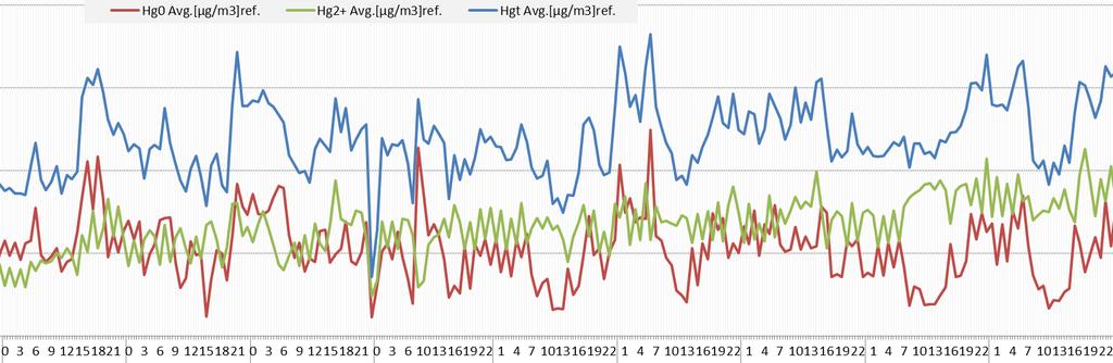 Qir=13(9,8)MJ/kg, Ad=15-35(41)%, Wr=20-25(31)%, Sr=0,6-1,2(2,1)% Hg=0,2-0,3mg/kg; chlorides=10-40mg/kg