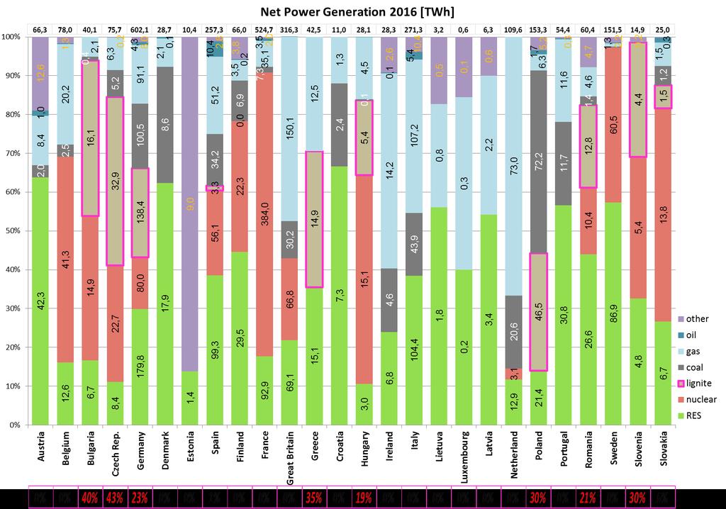 VÝROBA ELEKTŘINY V EU & ENERGETICKÁ BEZPEČNOST - HNĚDÉ UHLÍ NENÍ ZANEDBATELNÝ ZDROJ