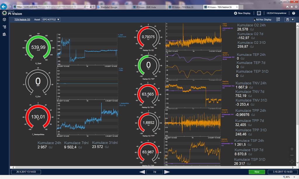 KPI s being monitored Fuel