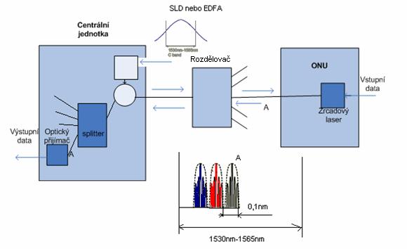 kterými jsou optická mohutnost a optimalizace pracovního bodu, závislá také na pozici přirozeného zisku vrcholu laseru. Obr. 5.3:WDM-PON s laserem F-P v ONU 5.3.2.