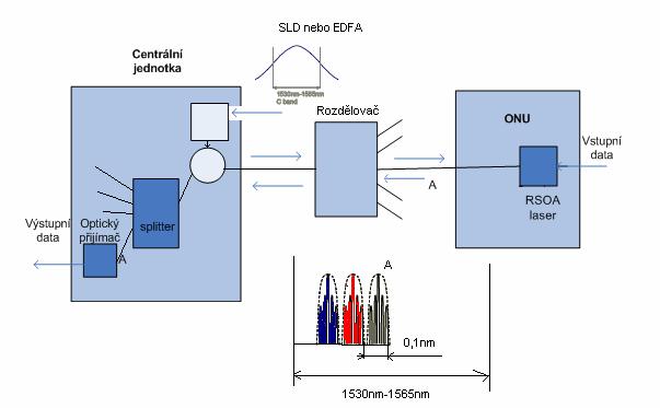 Obr. 5.4: WDM-PON se závisle polarizačním RSOA 5.3.3. Polarizačně nezávislé spektrální dělení RSOA (Polarisation Independent RSOA) RSOA uvnitř zákaznického ONU je polarizačně nezávislé. Tzn.