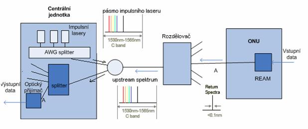 Tímto odrazovým zařízením je možná datová modulační rychlost 10Gb/s, ale již jsou možné i rychlosti vyšší jak 40Gb/s.