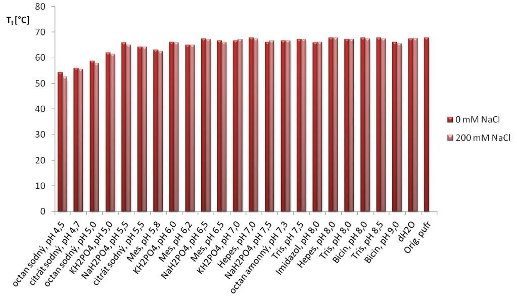 KAPITOLA 5. VÝSLEDKY PRÁCE 49 4 4 4 4 4 4 2 2 2 2 2 2 Obrázek 5.13: Vyhodnocení diferenční skenovací fluorimetrie.