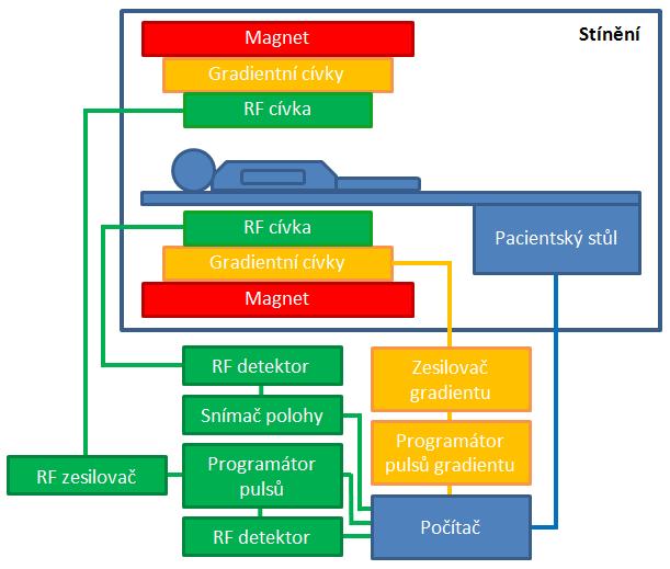 Obrázek 6 Schéma magnetické rezonance Zdroj:Martin Sedlář, Zobrazovací metody vyuţívající neionizující záření, 2014, s. 97 8.3.3 Optimální vyšetřovací protokol u CMP na MR (stroke protokol) 1. T2 v.o. průkaz hemoragie v několika hodinách se projeví zvýšenou intenzitou signálu 2.