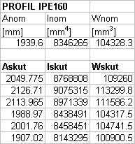 Průřezové charakteristiky IPE160