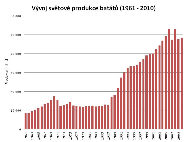 Zdroj:FAO