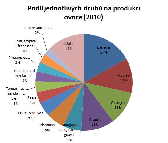 Zdroj:FAO