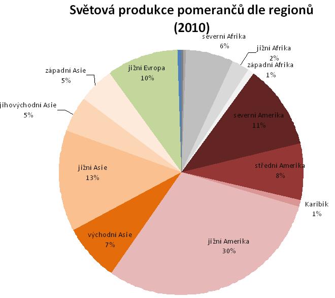 Pomeranče produkce stále mírně roste světová produkce (2010): 68,3 mil.