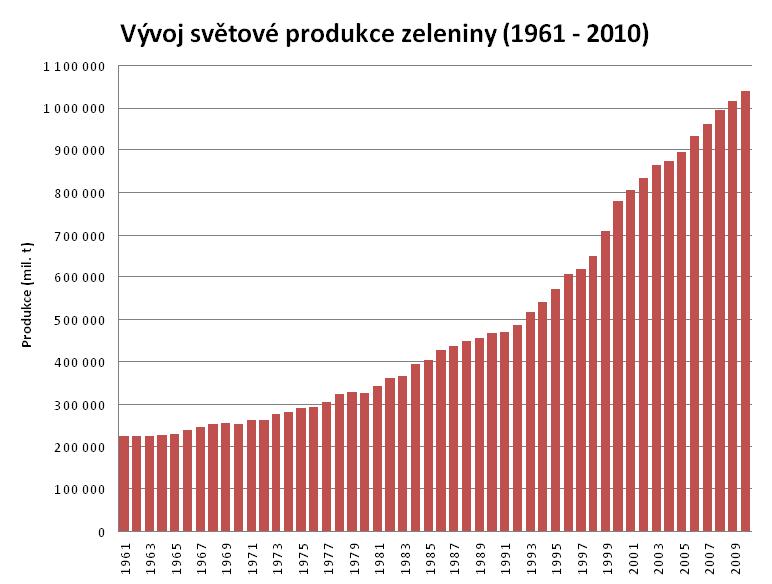 Zelenina produkce neustále prudce roste světová produkce (2010): 1036,3 mil.