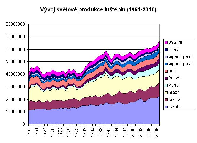 Luskoviny (luštěniny) produkce neustále roste světová produkce (2010): 67,2 mil.